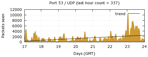 [Top UDP Port 03]