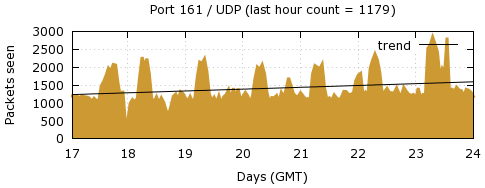 [Top UDP Port 04]