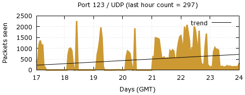 [Top UDP Port 05]