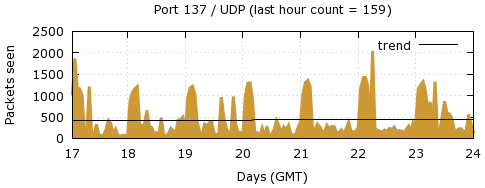 [Top UDP Port 06]