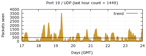 [Top UDP Port 07]