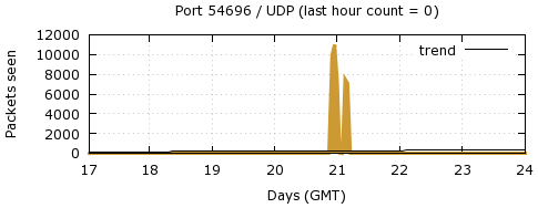 [Top UDP Port 08]