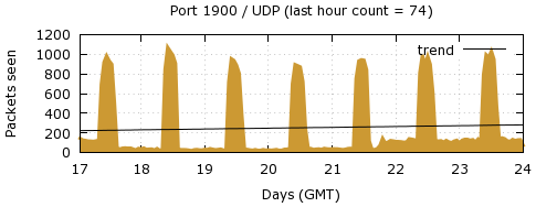 [Top UDP Port 09]