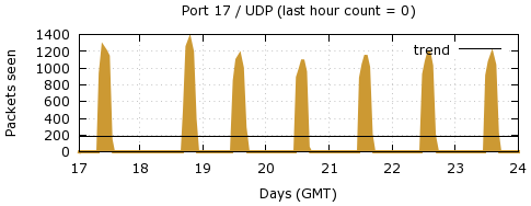 [Top UDP Port 10]