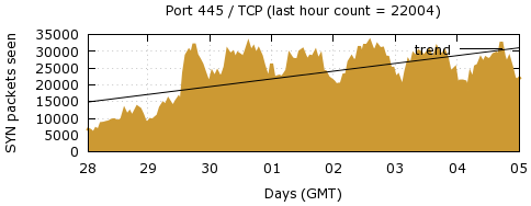 [Top TCP Port 01]