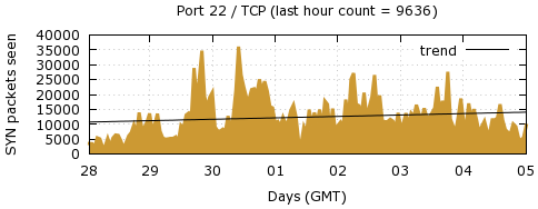 [Top TCP Port 02]