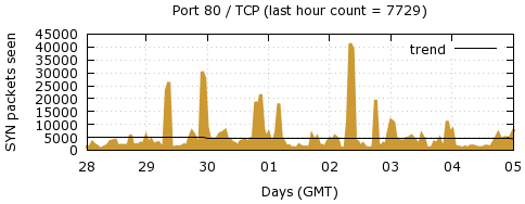 [Top TCP Port 03]