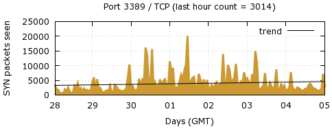 [Top TCP Port 04]