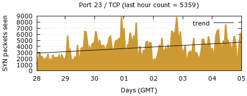 [Top TCP Port 05]