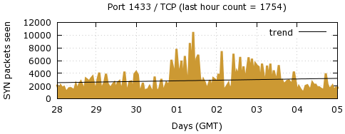 [Top TCP Port 06]