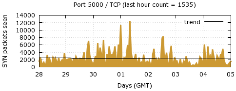 [Top TCP Port 07]