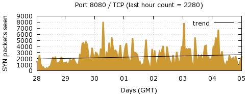 [Top TCP Port 08]