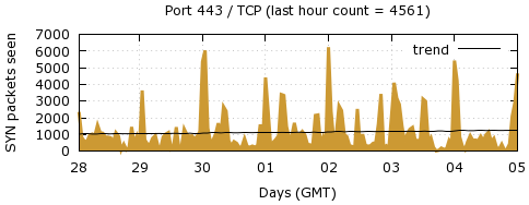 [Top TCP Port 10]