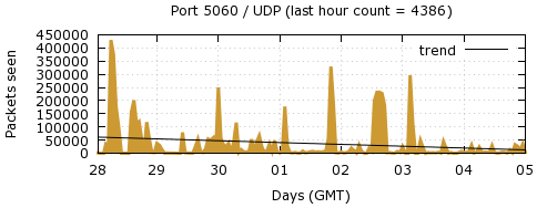 [Top UDP Port 01]