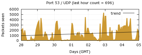 [Top UDP Port 02]