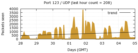 [Top UDP Port 03]