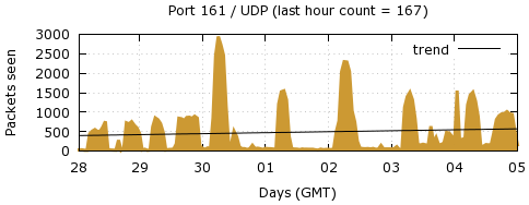 [Top UDP Port 04]