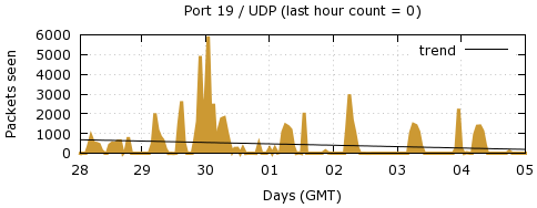 [Top UDP Port 05]