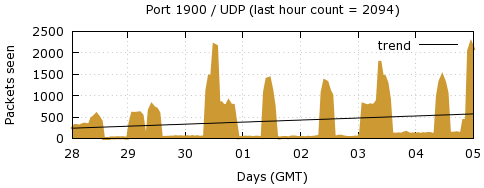 [Top UDP Port 06]