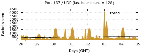 [Top UDP Port 07]