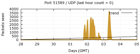 [Top UDP Port 08]