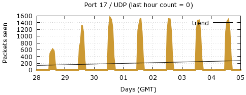 [Top UDP Port 09]