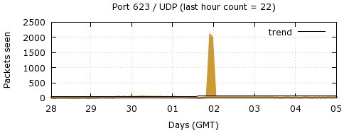 [Top UDP Port 10]