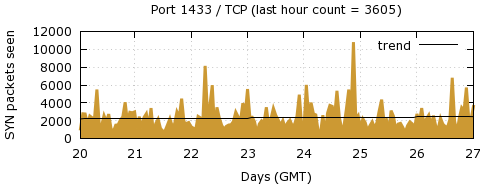[Top TCP Port 10]