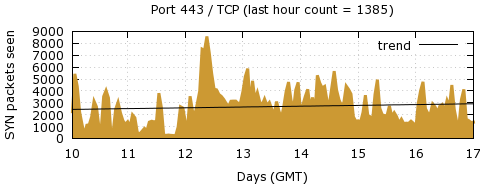 [Top TCP Port 10]