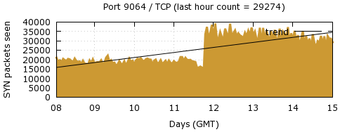 [Top TCP Port 01]