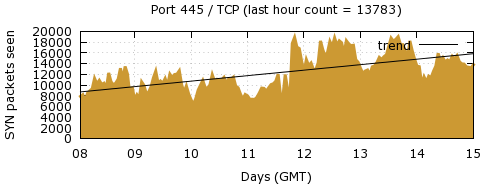 [Top TCP Port 02]