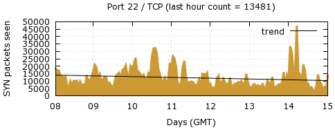 [Top TCP Port 03]