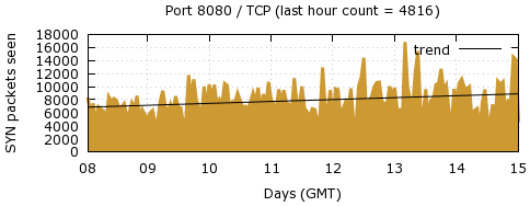 [Top TCP Port 04]