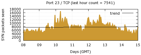 [Top TCP Port 05]