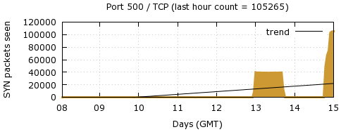 [Top TCP Port 06]