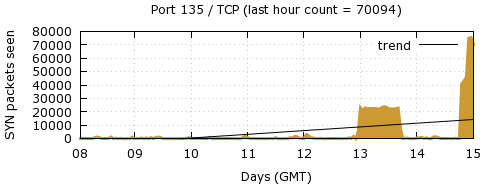 [Top TCP Port 07]