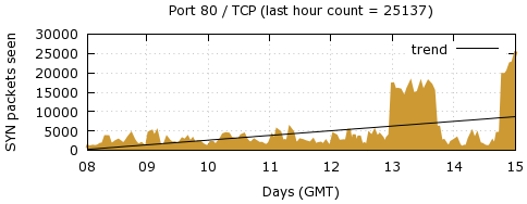 [Top TCP Port 08]