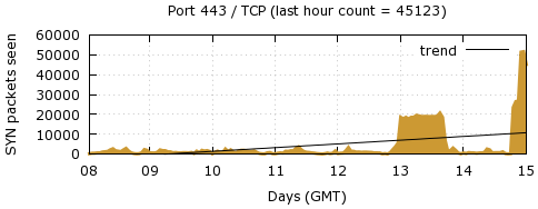 [Top TCP Port 09]