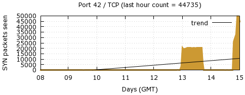 [Top TCP Port 10]