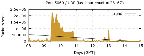 [Top UDP Port 01]