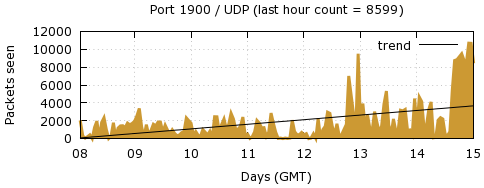 [Top UDP Port 02]