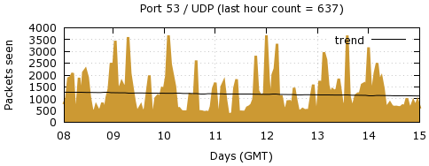 [Top UDP Port 03]