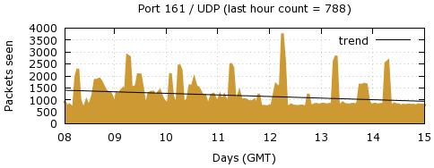 [Top UDP Port 04]