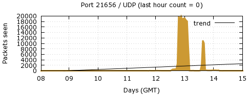 [Top UDP Port 05]