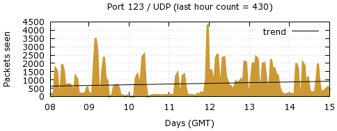 [Top UDP Port 06]