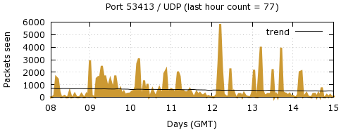 [Top UDP Port 07]