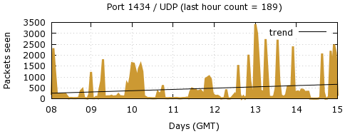 [Top UDP Port 08]