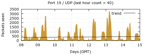 [Top UDP Port 09]