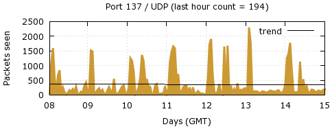 [Top UDP Port 10]