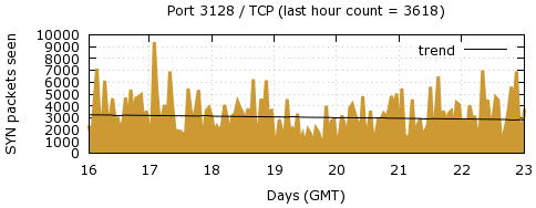 [Top TCP Port 08]